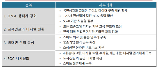 디지털 뉴딜 주요 과제  <자료:과기정통부>